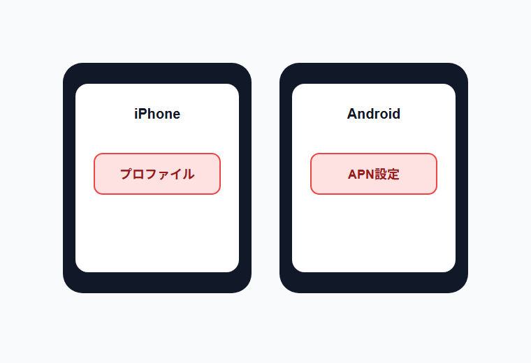 iPhoneはプロファイルAndroidはAPN設定をする画面イメージ