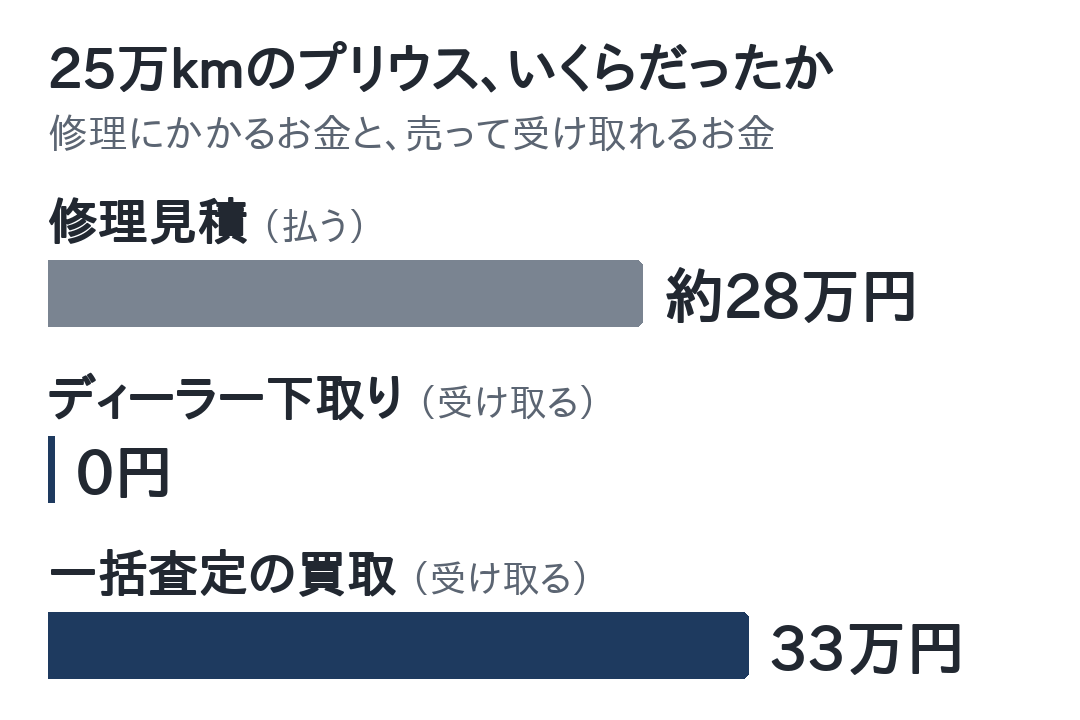 25万kmのプリウスの金額。修理見積は約28万円、ディーラー下取りは0円、一括査定の買取は33万円