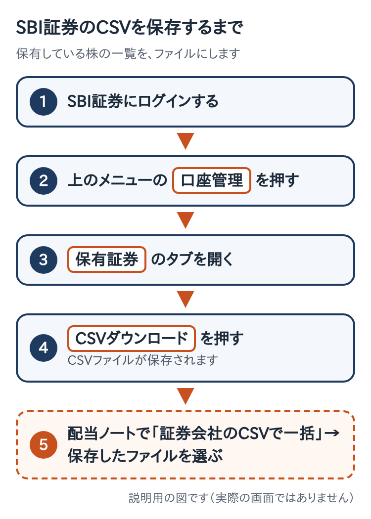 SBI証券のCSVを保存する手順の図。口座管理、保有証券、CSVダウンロードの順に押す