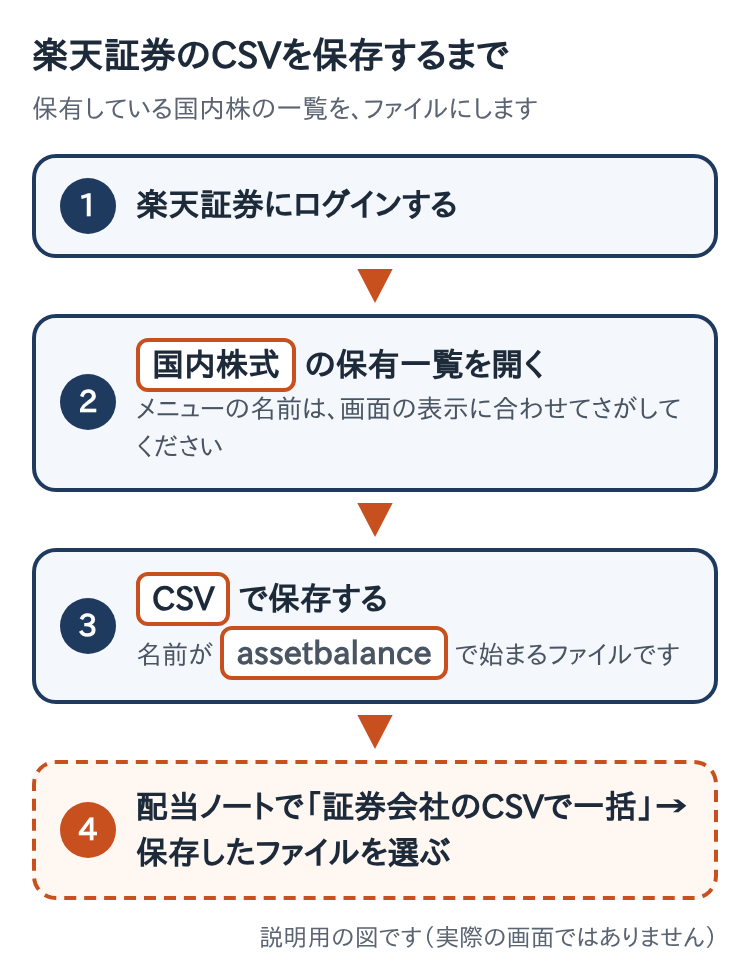 楽天証券のCSVを保存する手順の図。国内株式の保有一覧を開いて、CSVで保存する